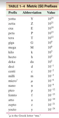 tera peta exa|Metric (SI) Prefixes .